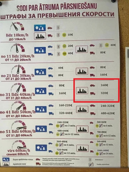 Штрафы за превышение скорости в беларуси 2024. Штраф за превышение. Штрафы в Эстонии за превышение скорости.