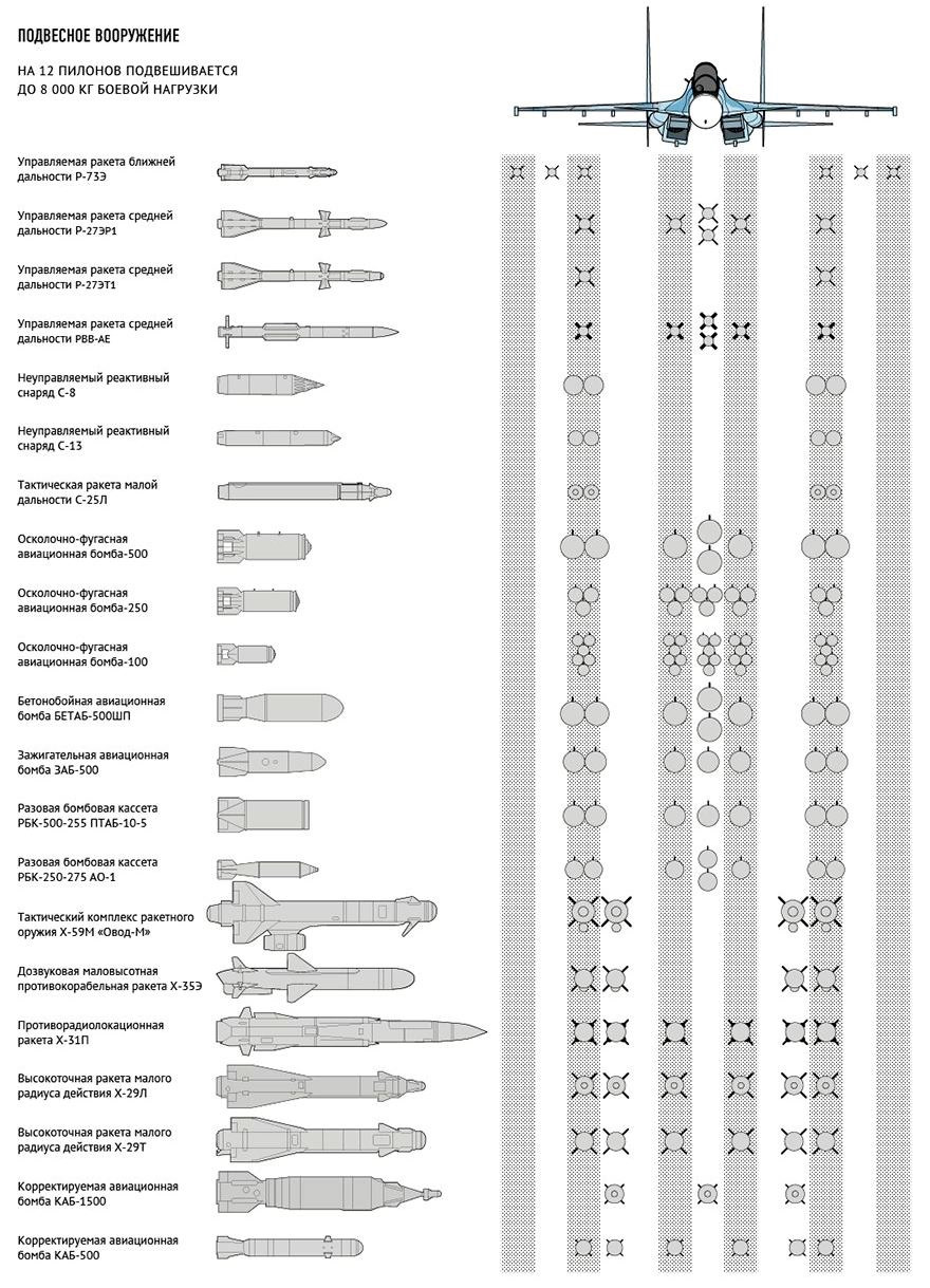 Вооружение су. Су-30 см схема подвески вооружения. Су 30 см варианты подвески вооружения. Схема вооружения Су-30см. Схема вооружения Су 27см.