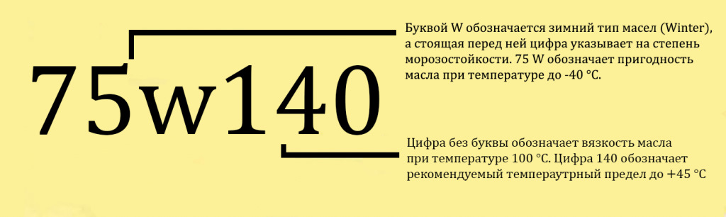 Масло трансмиссионное 75W90: характеристики и …