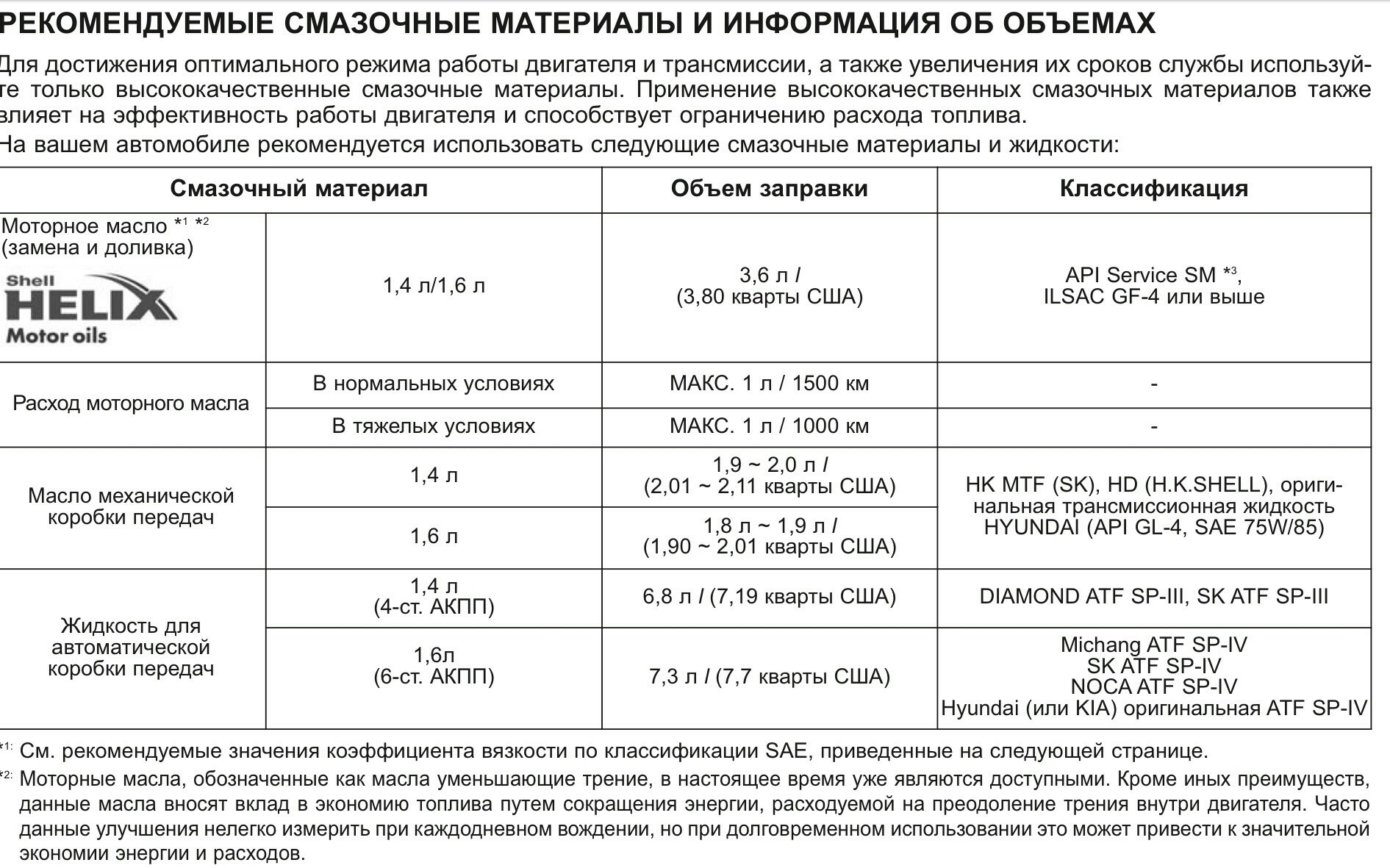 Какое масло залить в 1. Допуски масла Хендай Солярис 1.6. Хендай Солярис допуски моторного масла 1.6. Допуски моторного масла для двигателя g4fc. Какой объем моторного масла в двигателе Хендай Солярис 1 .6.