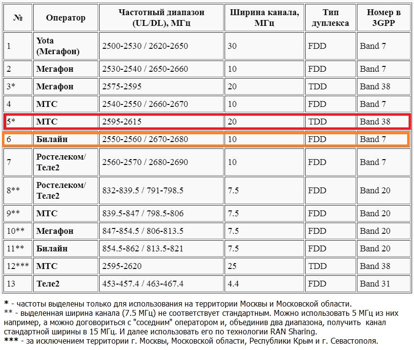 Карта частот сотовых операторов