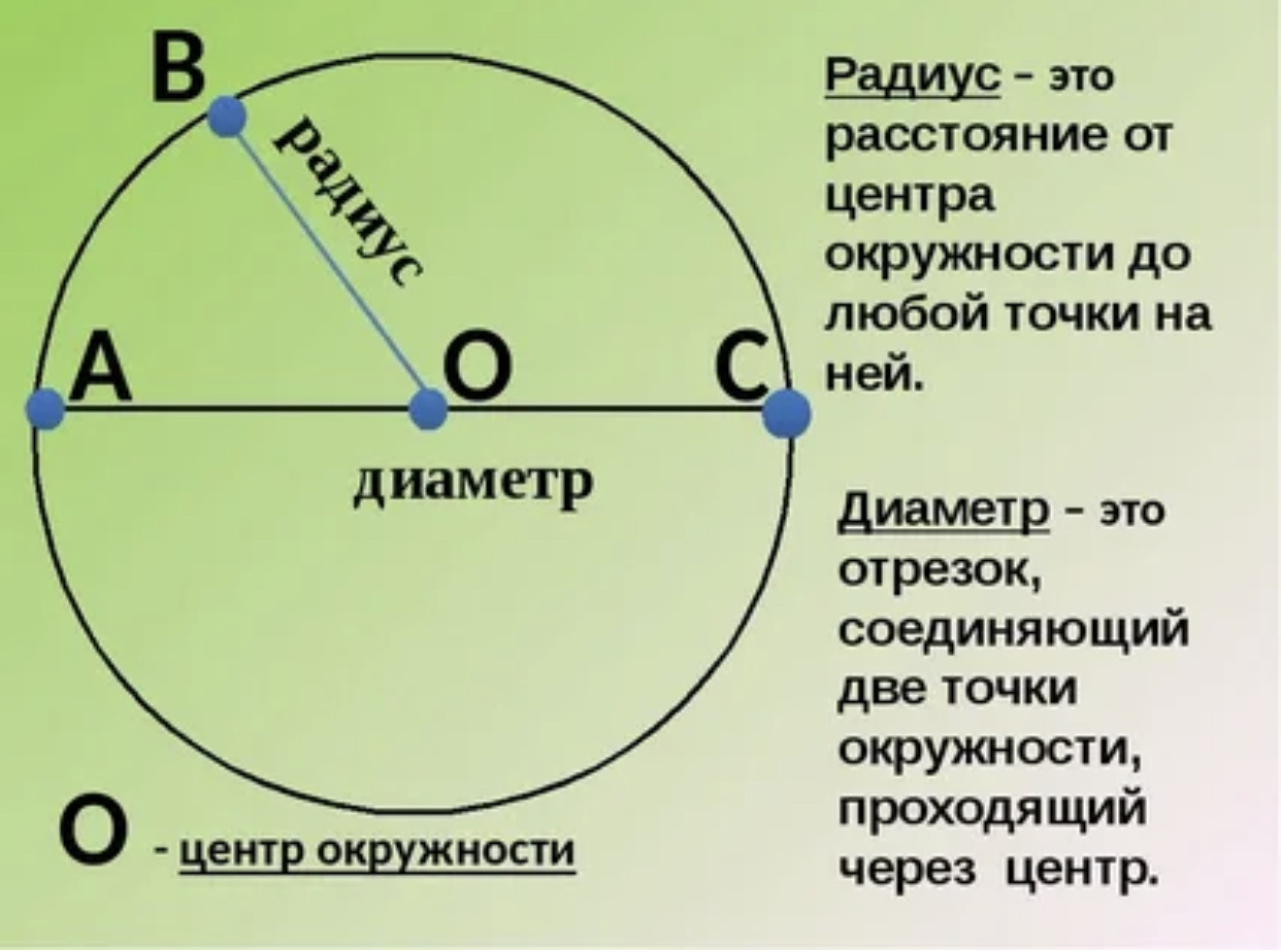 Все четыре круга одного размера диаметр радиус