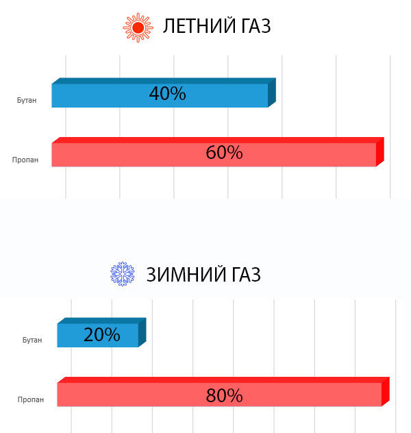 Газ пропан карта