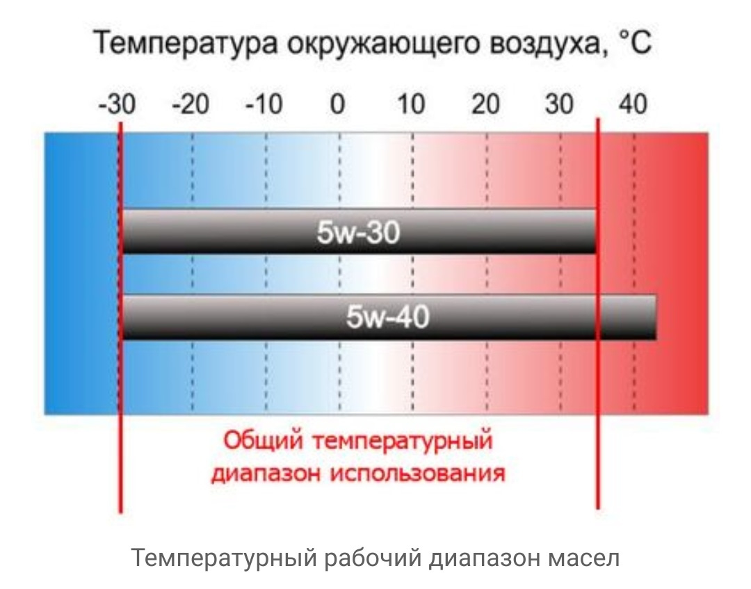 Разница в вязкости масел 5w30 и 5w40. Температурный диапазон моторных масел 5w40 синтетика. Масло 5-40 температурный диапазон. Температурный диапазон моторных масел 5w30. Масло 5w40 синтетика температурный диапазон.