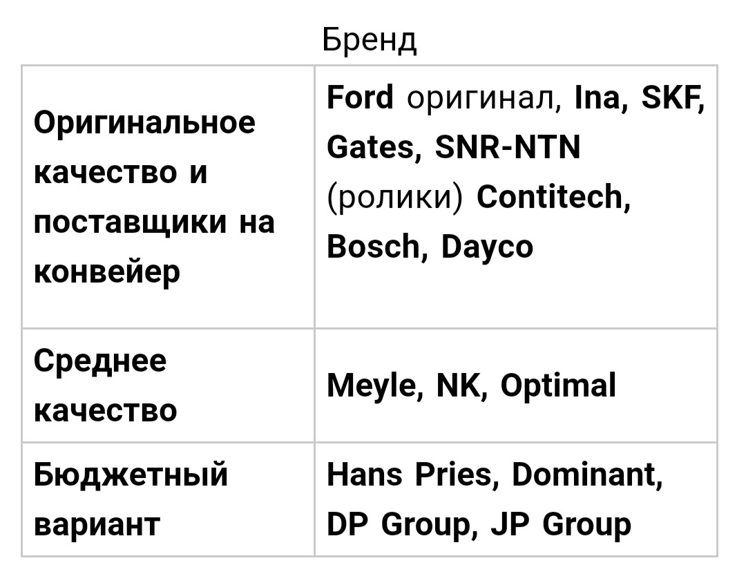 Ремень ГРМ на Форд Фокус 2, объемом 1,6; 2009 года выпуска — Ford Focus ...
