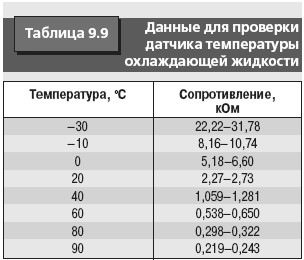 Какое сопротивление датчика. Сопротивление датчика ож Пассат б3. Сопротивление ДТОЖ Пассат б3. Сопротивление датчика температуры Пассат б3. Таблица сопротивления ДТОЖ ВАЗ.