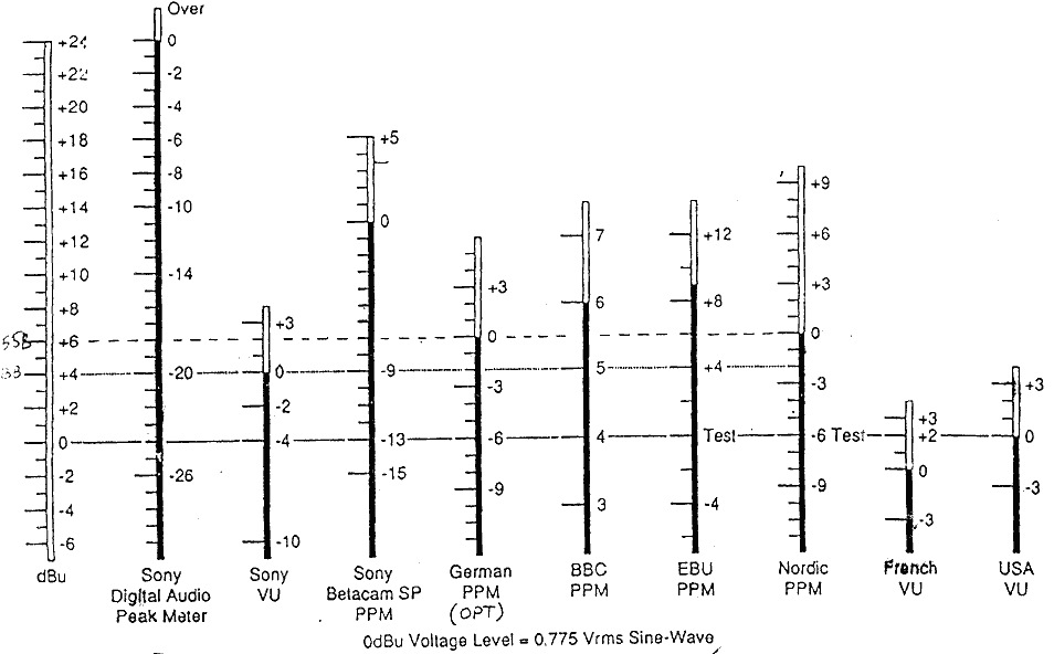 Аналоговые и цифровые уровни громкости. 0 dbu. Аналоговые и цифровые уровни громкости. 0 dbu. Шкала уровней громкости.