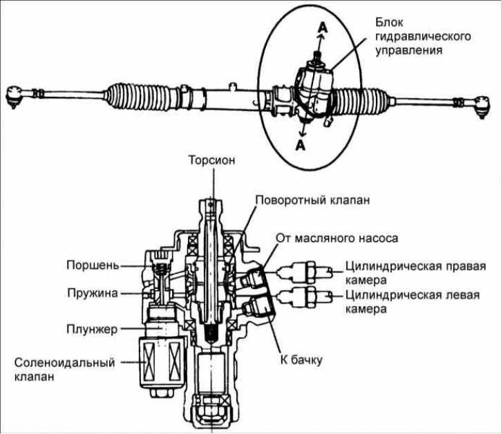 Где находится клапан на рулевой рейке