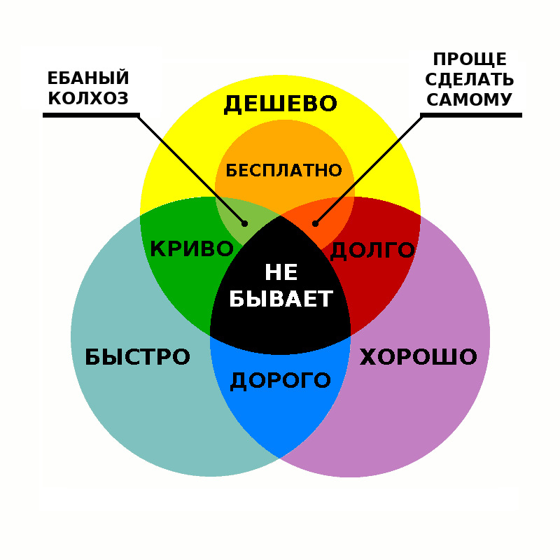 Что быстро и дешево
