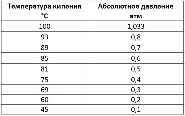 Зависимость температуры кипения. Температура кипения воды от давления таблица. Температура кипения воды при давлении 1 бар. Температура кипения воды при давлении таблица. Температура кипения воды при вакууме таблица.