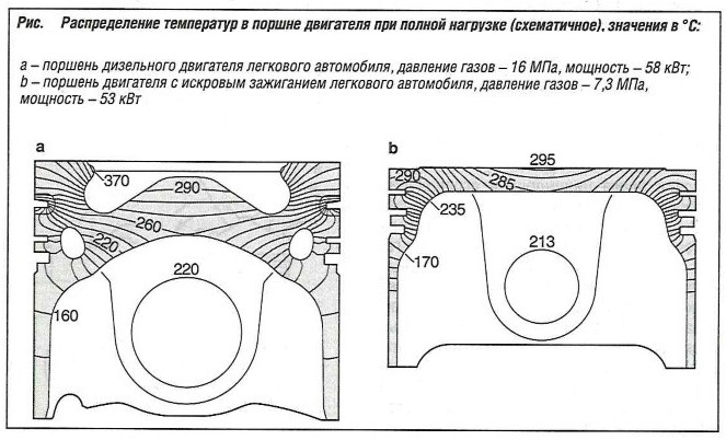 Какая температура в цилиндре. Распределение температуры поршня дизельного двигателя. Распределение температуры в поршне ДВС. Температура поршня бензинового двигателя. Температура поршня дизельного двигателя.