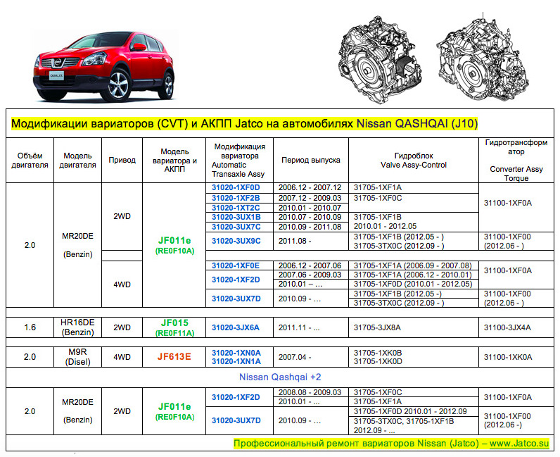 Вариатор На Ниссан Кашкай 2 Купить