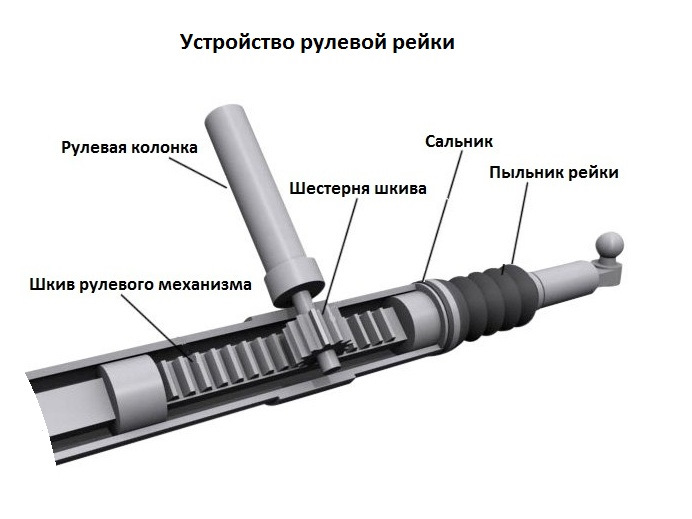 Направленный элемент. Реечный червячный винтовой рулевой механизм. Рулевой механизм реечный («шестерня-рейка»). Червячная передача в рулевой рейке. Червячный механизм рулевой рейки.