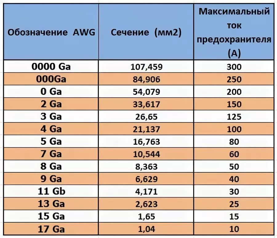 Какое сечение провода предохранителя