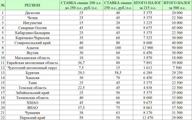 Таблица ставок транспортного налога на 2025 год