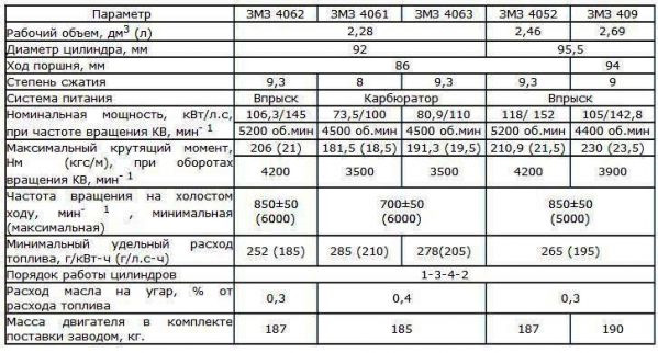 Чем отличается евро 3 от евро 4 уаз