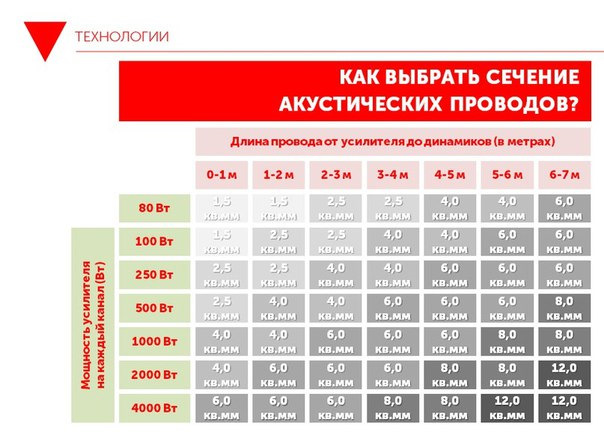Акустические провода какие лучше Подскажите сечение кабеля акустического минемальное