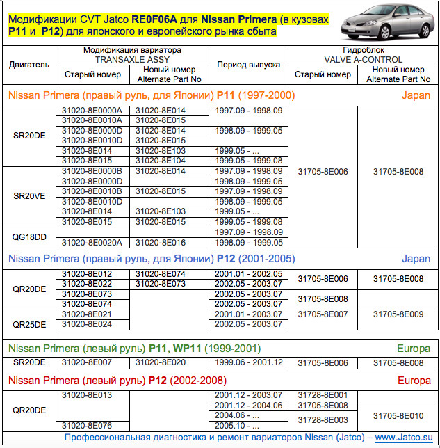 Сколько масла в ниссан примера р12. Масло в двигатель на qr20de. Заправочные объемы масла CVT Nissan. Масло по мануалу ДВС QR 20. Допуски масел Nissan.