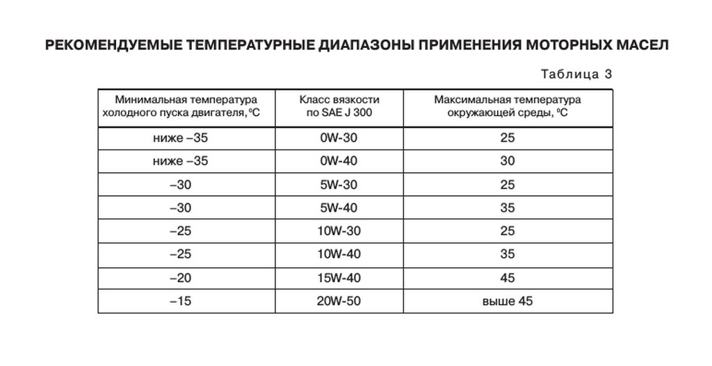 При какой температуре замерзает масло. Таблица температур моторных масел. Температурный диапазон моторных масел таблица. Вязкость моторного масла таблица температур. Таблица вязкости моторных масел.