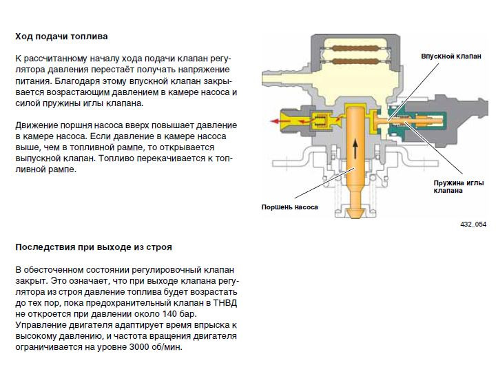 Клапан подачи топлива на ТНВД Bosch. Клапан топливной рампы эвотек. Клапан подачи топлива 3429351. Бобкат 770 принцип работы какой Вольтаж подается на соленоиды.