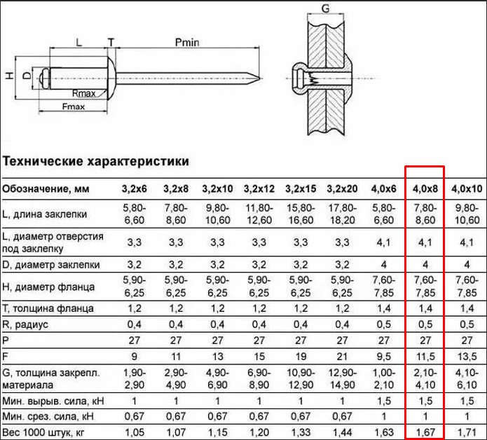 Какое отверстие должно. Заклёпка вытяжная алюминиевая Размеры. Заклепка вытяжная диаметр отверстия. Заклепки вытяжные толщина склепывания. Диаметр сверла для заклепки 4мм.