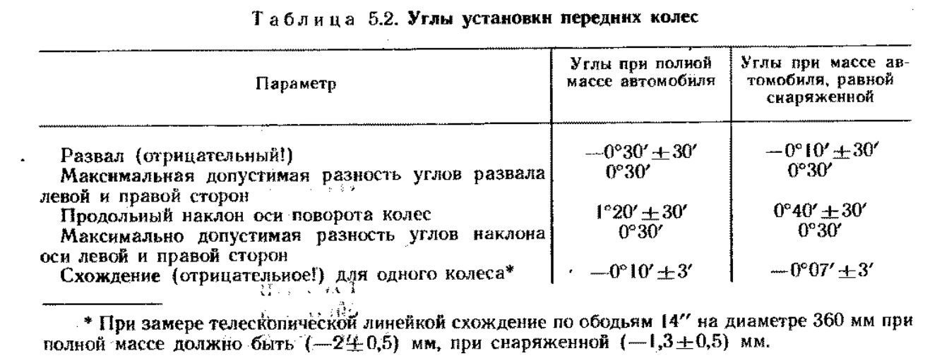 Параметр угол. Углы установки колес Москвич 412. Углы установки колес АЗЛК 2141. Углы установки колес Москвич 2141. Углы установки передних колёс АЗЛК 2141.