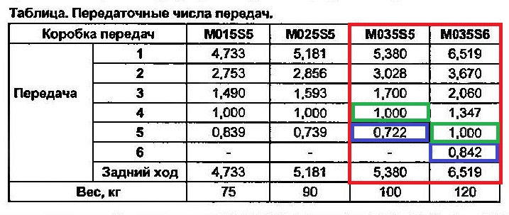 Показать таблицу на редуктор автомашины урал число