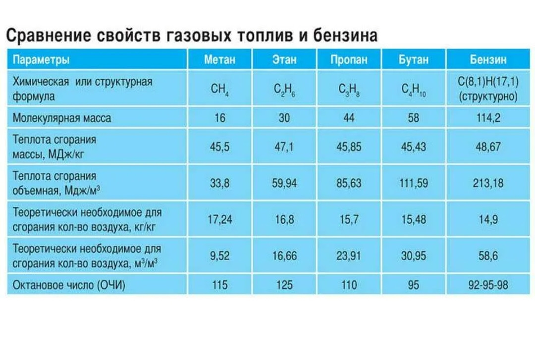 Бензин воспламеняется при температуре
