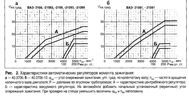 Опережение зажигания ваз 2115. График УОЗ для двигателя 2106. Угол опережения зажигания ВАЗ. График опережения зажигания ЗМЗ 402. График УОЗ ВАЗ 2108.