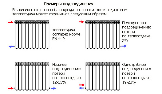 Какое подключение радиаторов отопления лучше в квартире