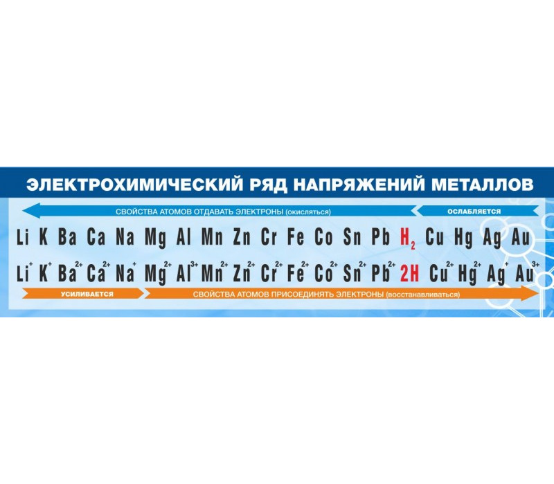 Электрохимический ряд напряжений. Стенд «электрохимический ряд напряжений металлов» 3500*300. Ряд напряжения металлов в химии таблица. Ряд хим напряжения металлов таблица. Стенд для каб. химии электрохимический ряд напряжений металлов.