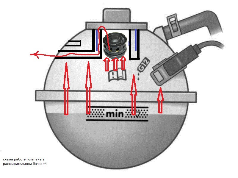 Должно находиться отверстие. Расширительный бачок Фольксваген гольф 3 схема. Расширительный бачок t4 ACV. Transporter к5 датчик уровня расширительный бак. Схема расширительного бачка на Пассат б6.