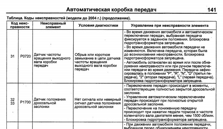 Митсубиси л200 коды ошибок. Коды ошибок на митсубиси л200 2008 года. Коды ошибок неисправностей акпп. Коды неисправностей лиаз 5292. Коды ошибок лиаз.