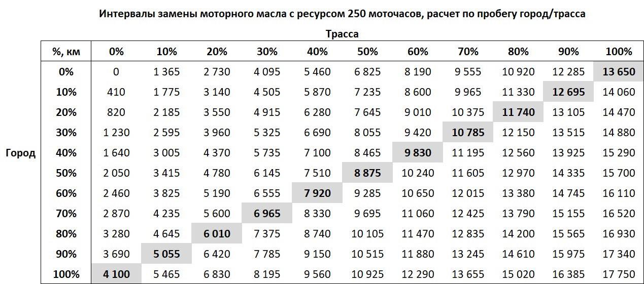 Как рассчитываются моточасы