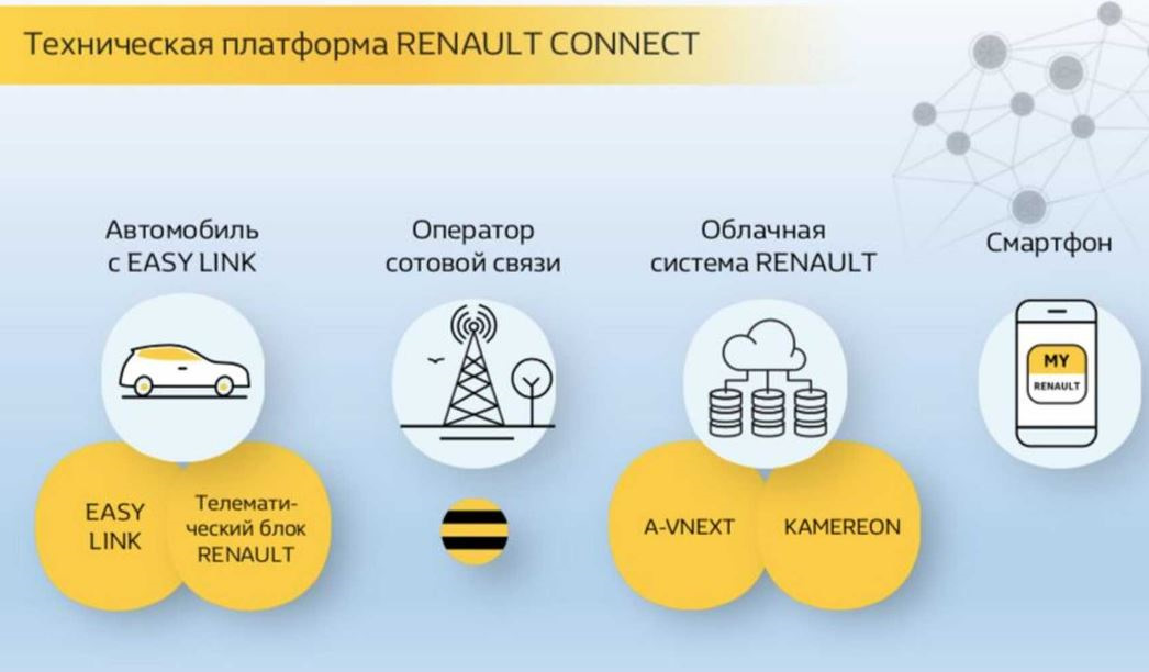 Удаленная связь. Рено Коннект. Renault connect structure. Структура Рено в РФ. Рено Коннект новый.