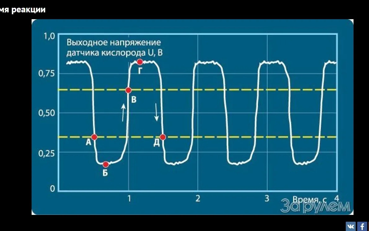 Какой должен быть график. График датчика кислорода. Показания датчиков лямбда зонд. Графики лямбда зондов. Датчик кислорода график напряжения.