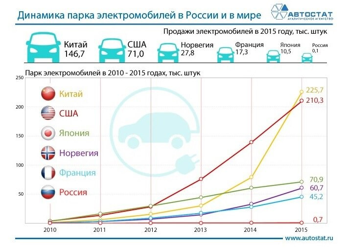 Число электромобилей. Производители электромобилей в мире статистика. Динамика продаж электромобилей в мире.