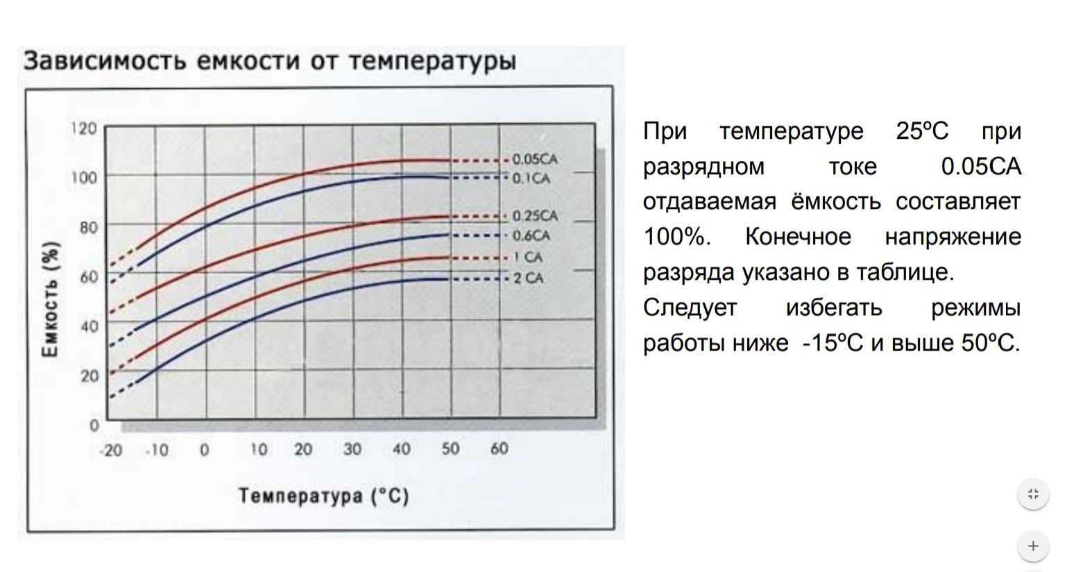Зависят от температуры окружающей. График зарядки свинцово-кислотных аккумуляторов. Ёмкость аккумуляторной батареи от напряжения и температуры. График зависимость емкости кислотного аккумулятора от температуры. Свинцово кислотные АКБ зависимость емкости от температуры.