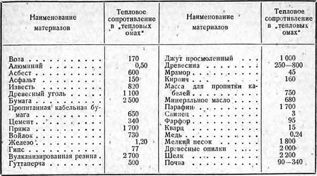 Теплопроводность стенки таблица